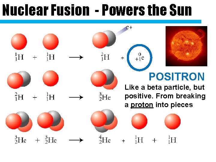 Nuclear Fusion - Powers the Sun POSITRON Like a beta particle, but positive. From