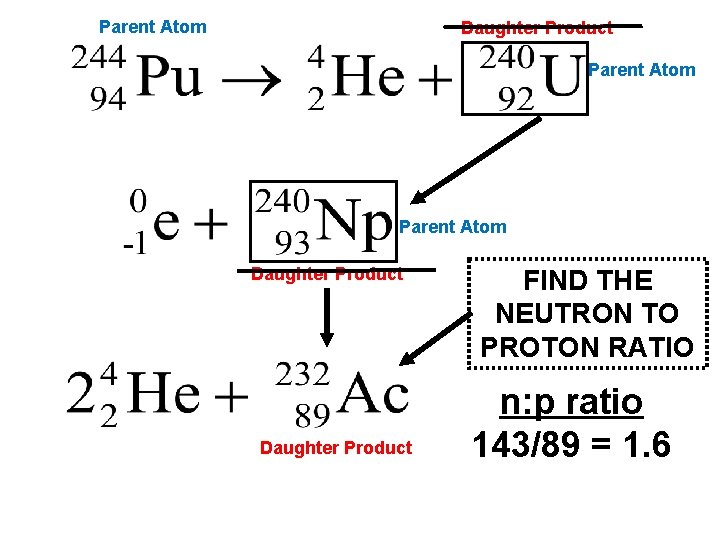 Parent Atom Daughter Product FIND THE NEUTRON TO PROTON RATIO n: p ratio 143/89