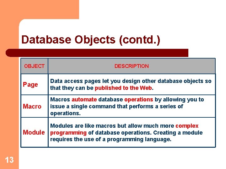 Database Objects (contd. ) OBJECT DESCRIPTION Page Data access pages let you design other