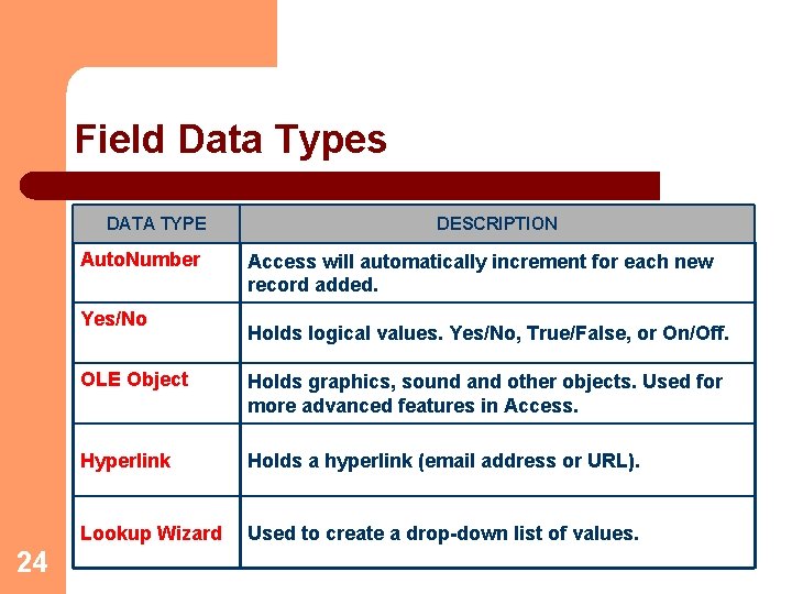 Field Data Types DATA TYPE Auto. Number Yes/No 24 DESCRIPTION Access will automatically increment