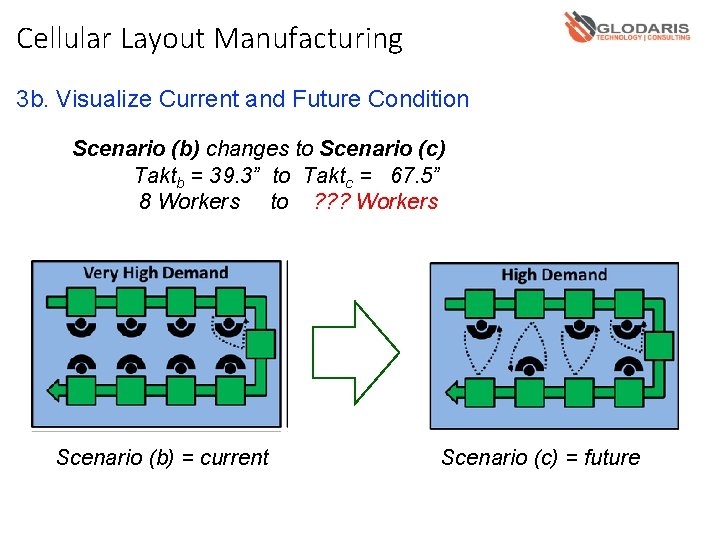 Cellular Layout Manufacturing 3 b. Visualize Current and Future Condition Scenario (b) changes to