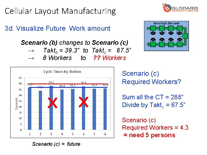 Cellular Layout Manufacturing 3 d. Visualize Future Work amount Scenario (b) changes to Scenario