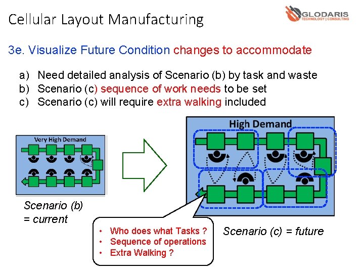 Cellular Layout Manufacturing 3 e. Visualize Future Condition changes to accommodate a) Need detailed