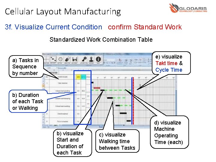 Cellular Layout Manufacturing 3 f. Visualize Current Condition confirm Standard Work Standardized Work Combination