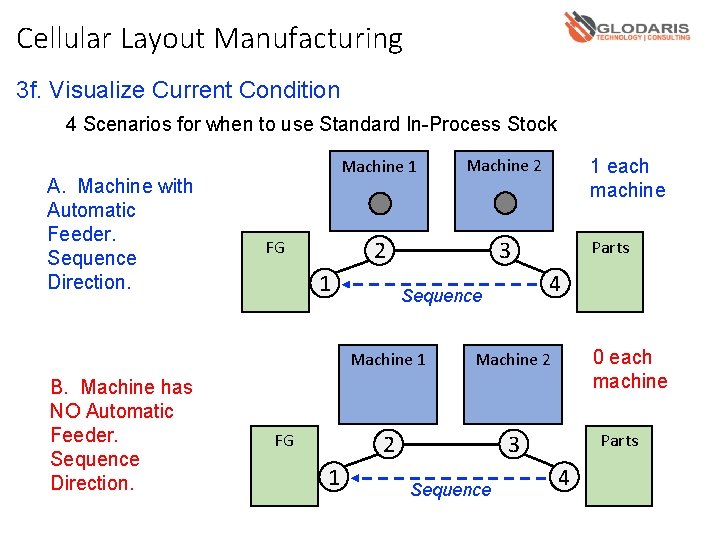 Cellular Layout Manufacturing 3 f. Visualize Current Condition 4 Scenarios for when to use
