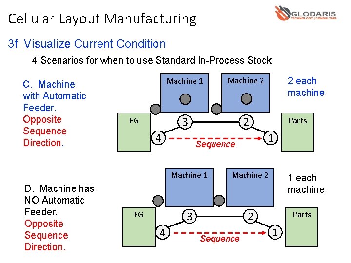 Cellular Layout Manufacturing 3 f. Visualize Current Condition 4 Scenarios for when to use