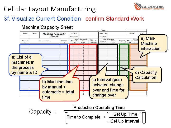 Cellular Layout Manufacturing 3 f. Visualize Current Condition confirm Standard Work Machine Capacity Sheet