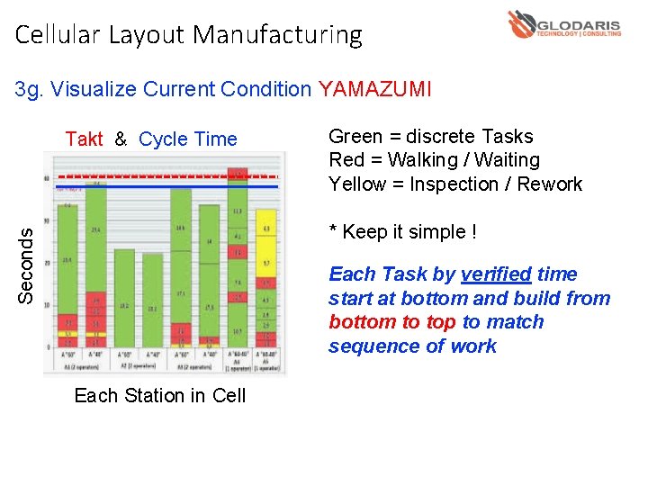 Cellular Layout Manufacturing 3 g. Visualize Current Condition YAMAZUMI Takt & Cycle Time Green