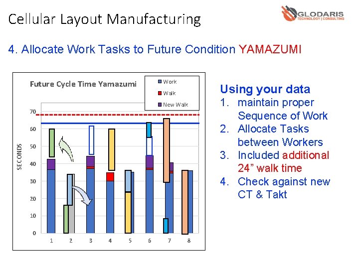 Cellular Layout Manufacturing 4. Allocate Work Tasks to Future Condition YAMAZUMI Work Future Cycle