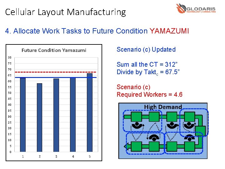 Cellular Layout Manufacturing 4. Allocate Work Tasks to Future Condition YAMAZUMI Scenario (c) Updated