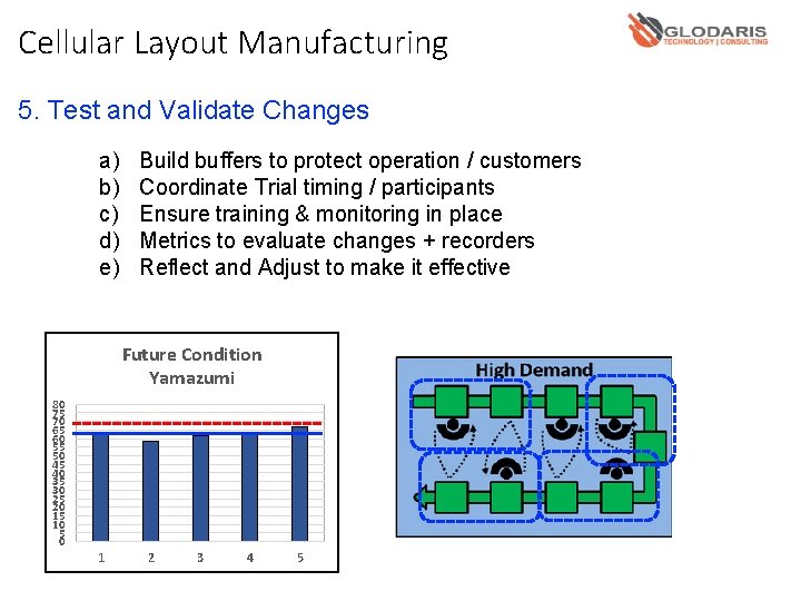 Cellular Layout Manufacturing 5. Test and Validate Changes a) b) c) d) e) Build