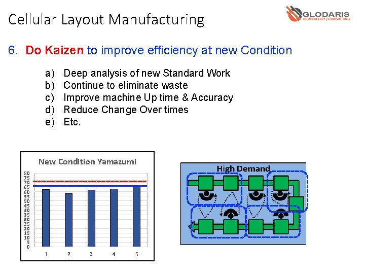 Cellular Layout Manufacturing 6. Do Kaizen to improve efficiency at new Condition a) b)