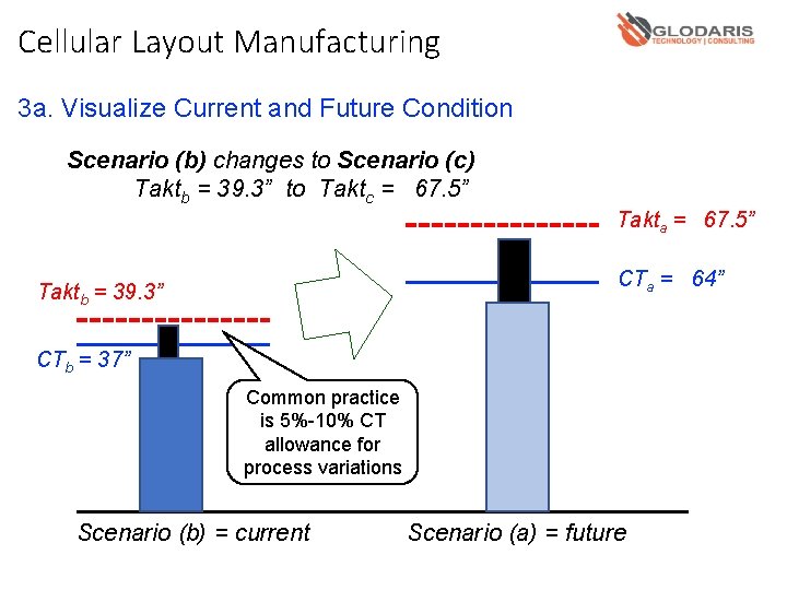 Cellular Layout Manufacturing 3 a. Visualize Current and Future Condition Scenario (b) changes to