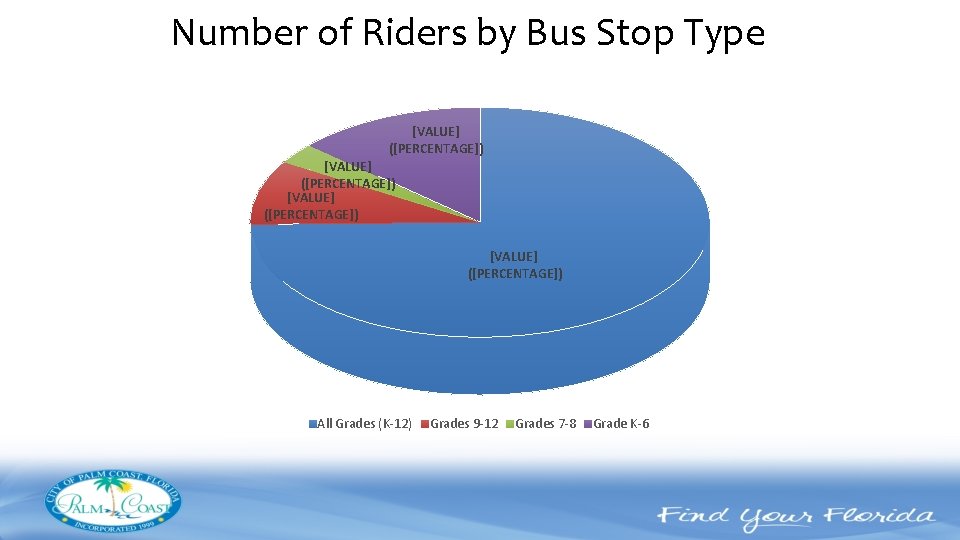 Number of Riders by Bus Stop Type res re P Long erve atu N[VALUE]