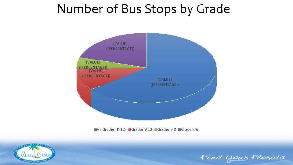 Number of Bus Stops by Grade [VALUE] ([PERCENTAGE]) All Grades (K-12) [VALUE] ([PERCENTAGE]) Grades