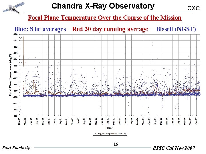 Chandra X-Ray Observatory CXC Focal Plane Temperature Over the Course of the Mission Blue: