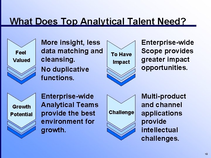 What Does Top Analytical Talent Need? Feel Valued Growth Potential More insight, less data