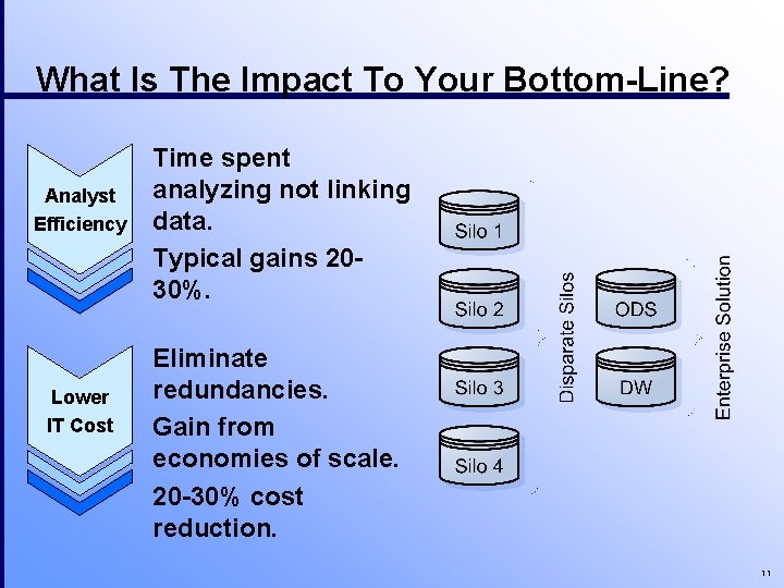 What Is The Impact To Your Bottom-Line? Analyst Efficiency Lower IT Cost Time spent