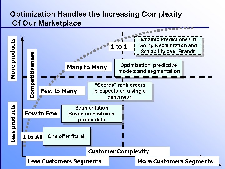 Less products 1 to 1 Competitiveness More products Optimization Handles the Increasing Complexity Of