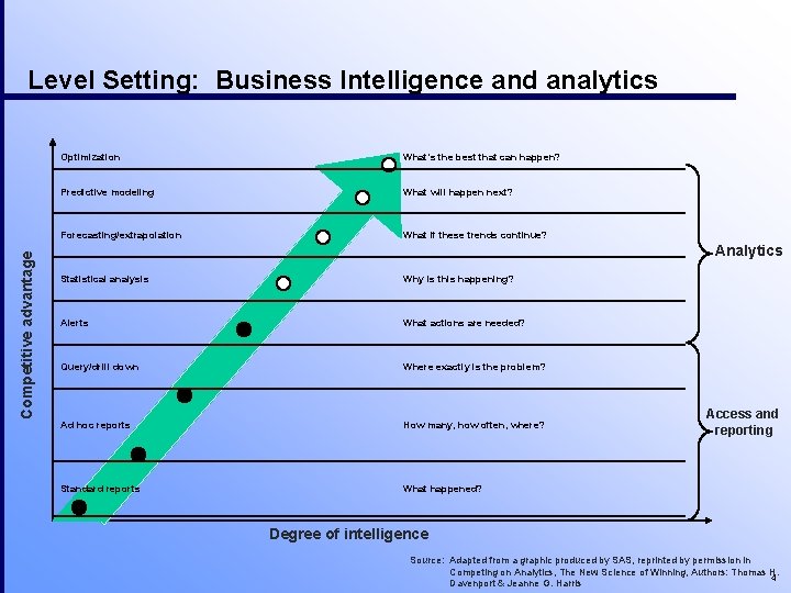 Competitive advantage Level Setting: Business Intelligence and analytics Optimization What’s the best that can
