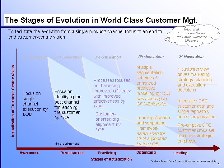 The Stages of Evolution in World Class Customer Mgt. To facilitate the evolution from