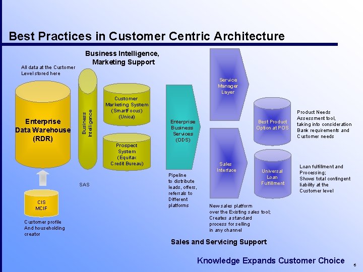 Best Practices in Customer Centric Architecture All data at the Customer Level stored here