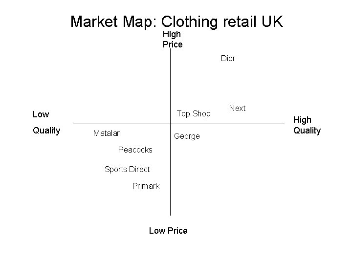 Market Map: Clothing retail UK High Price Dior Top Shop Low Quality Matalan George