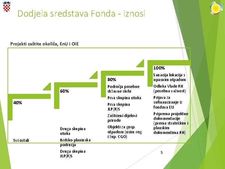 Dodjela sredstava Fonda - iznosi Projekti zaštite okoliša, En. U i OIE 100% 80%