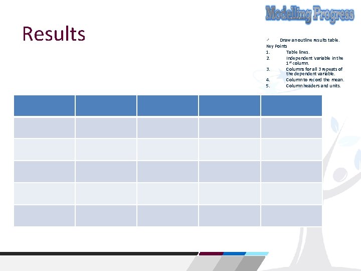Results Draw an outline results table. Key Points 1. Table lines. 2. Independent Variable