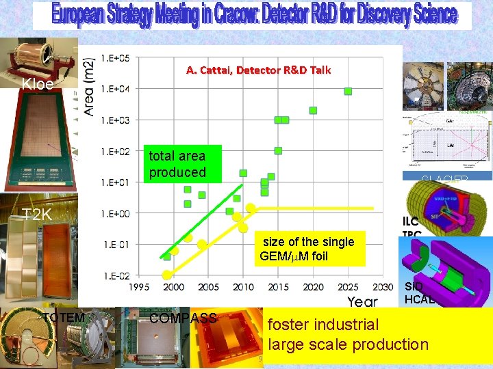 Kloe A. Cattai, Detector R&D Talk total area produced GLACIER T 2 K size