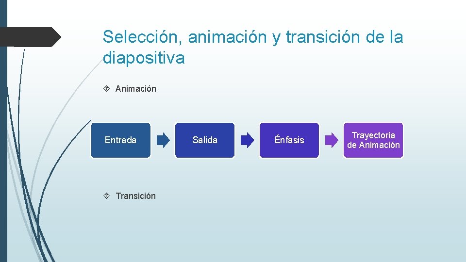 Selección, animación y transición de la diapositiva Animación Entrada Transición Salida Énfasis Trayectoria de