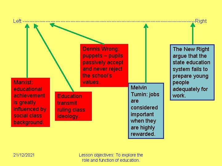 Left -----------------------------------------------------Right Marxist: educational achievement is greatly influenced by social class background. 21/12/2021 Dennis