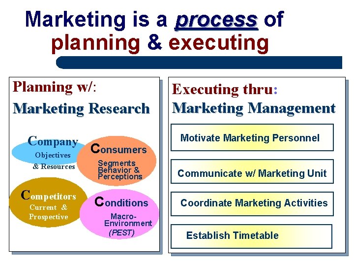 Marketing is a process of planning & executing Planning w/: Marketing Research Company Objectives