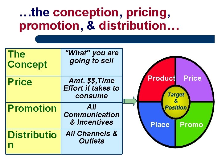 …the conception, pricing, promotion, & distribution… The Concept “What” you are going to sell