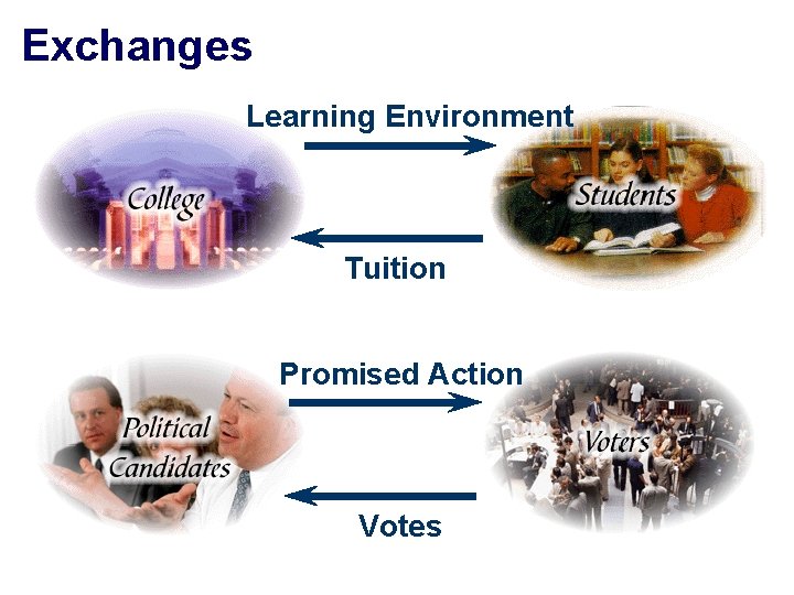 Exchanges Learning Environment Tuition Promised Action Votes 