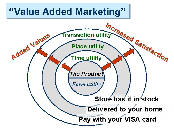 “Value Added Marketing” s e lu a V d e d d A Inc