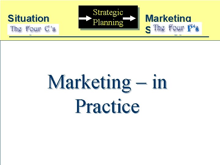 Strategic Planning Situation Analysis • Company • Consumers • Competitors Marketing Strategy P’s The