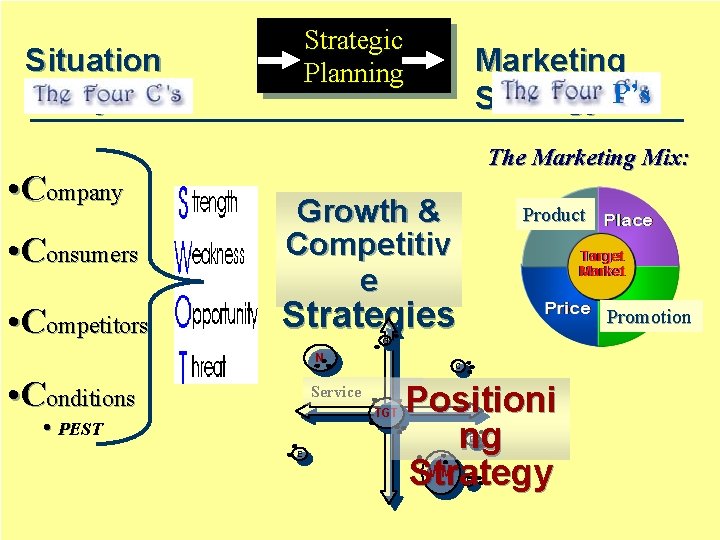 Strategic Planning Situation Analysis • Company • Consumers • Competitors Marketing Strategy P’s The