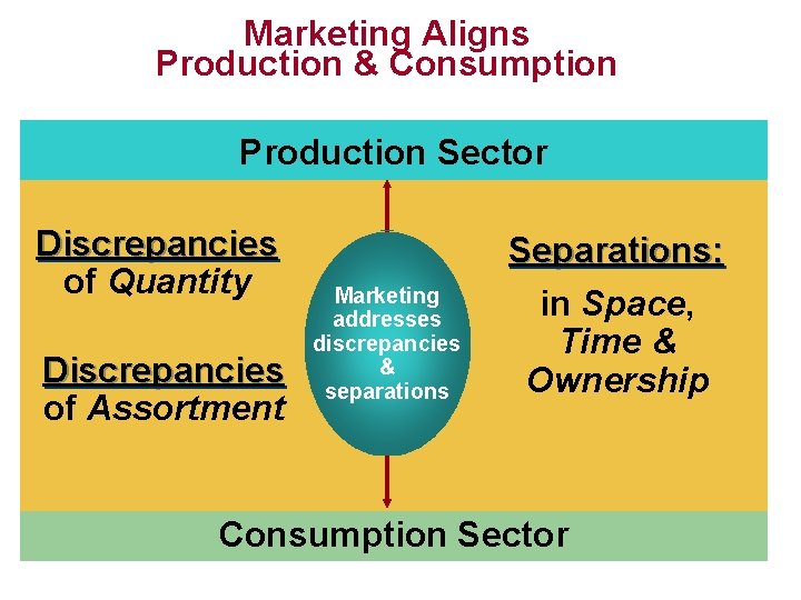 Marketing Aligns Production & Consumption Production Sector Discrepancies of Quantity Discrepancies of Assortment Marketing