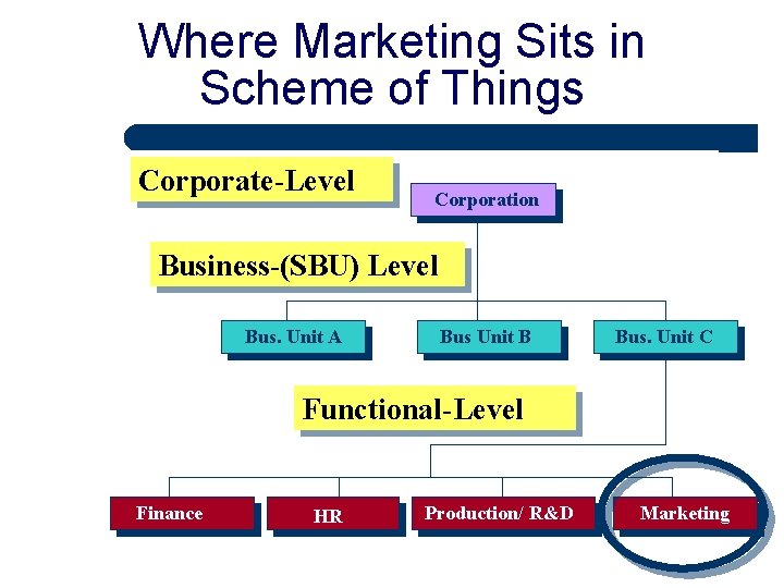 Where Marketing Sits in Scheme of Things Corporate-Level Corporation Business-(SBU) Level Bus. Unit A