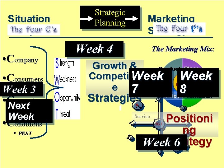 Situation Analysis • Company • Consumers Week 3 • C ompetitors Next Strategic Planning