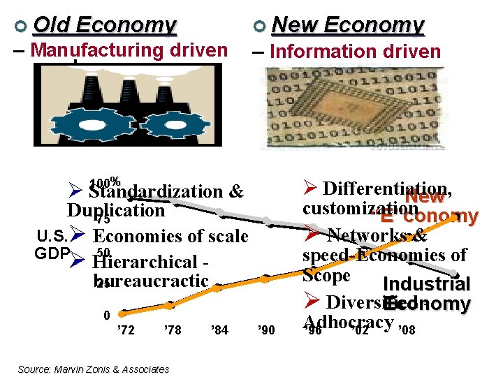 ¢ Old Economy ¢ New – Manufacturing driven – Information driven 100% Ø Differentiation,