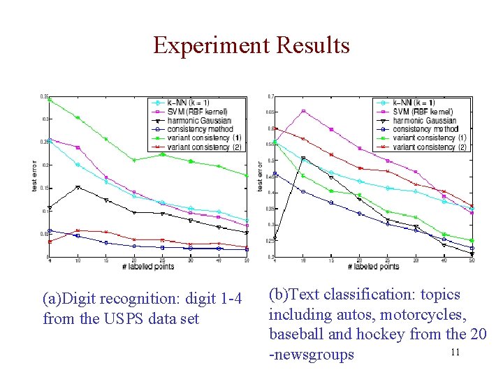 Experiment Results (a)Digit recognition: digit 1 -4 from the USPS data set (b)Text classification: