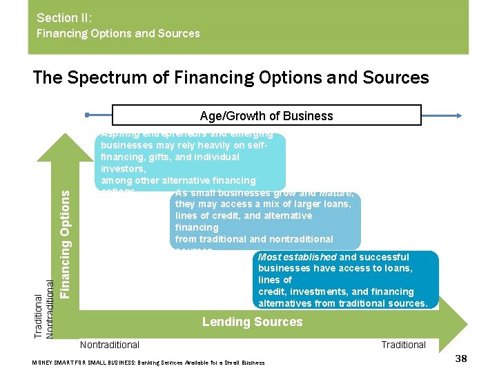 Section II: Financing Options and Sources The Spectrum of Financing Options and Sources Financing