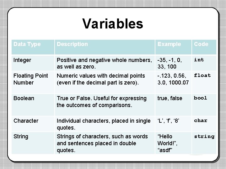 Variables Data Type Description Example Code Integer Positive and negative whole numbers, -35, -1,