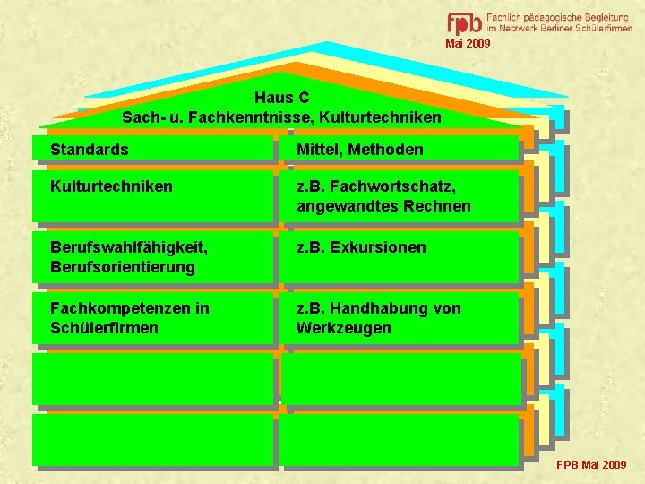 Mai 2009 Haus C Sach- u. Fachkenntnisse, Kulturtechniken Standards Mittel, Methoden Kulturtechniken z. B.