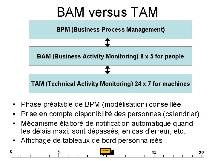 BAM versus TAM BPM (Business Process Management) BAM (Business Activity Monitoring) 8 x 5