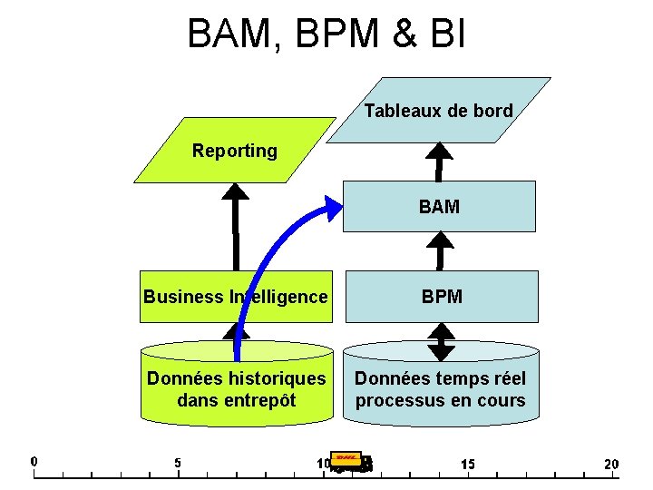 BAM, BPM & BI Tableaux de bord Reporting BAM Business Intelligence BPM Données historiques