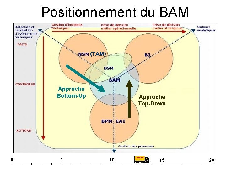 Positionnement du BAM (TAM) Approche Bottom-Up Approche Top-Down 