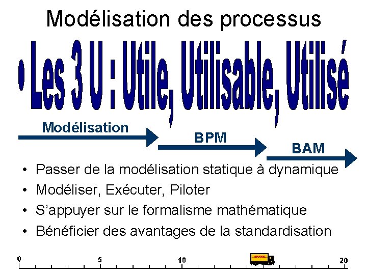 Modélisation des processus Modélisation • • BPM BAM Passer de la modélisation statique à